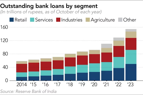 Các khoản cho vay của ngân hàng tính theo mảng (nghìn tỉ rupee). Ảnh: Nikkei Asia.