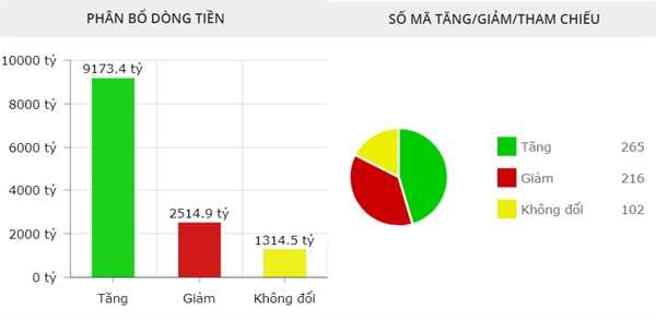 Phân bổ dòng tiền ở sàn HOSE phiên 26/12. Ảnh: FireAnt. 