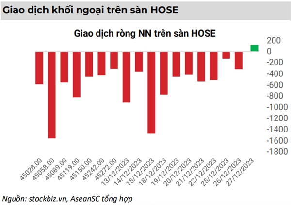 Khối ngoại có phiên mua ròng đầu tiên, chấm dứt chuỗi bán ròng liên tiếp. 