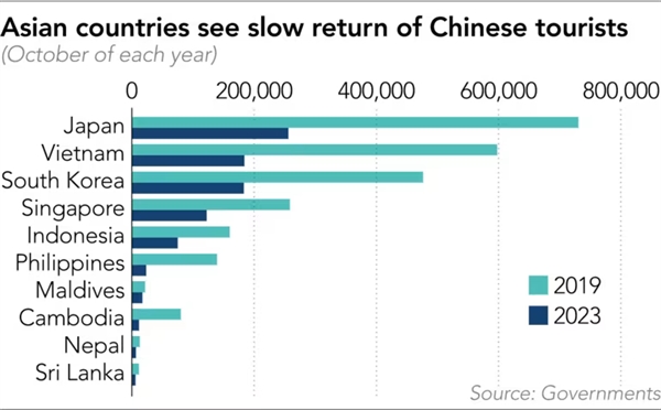 Các nước châu Á chứng kiến sự trở lại lác đác của du khách Trung Quốc. Ảnh: Nikkei Asia.