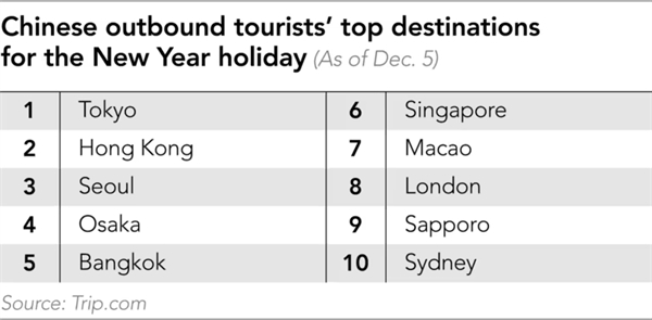 Top điểm đến nước ngoài yêu thích nhất của du khách Trung Quốc trong dịp nghỉ lễ năm mới. Ảnh: Nikkei Asia.