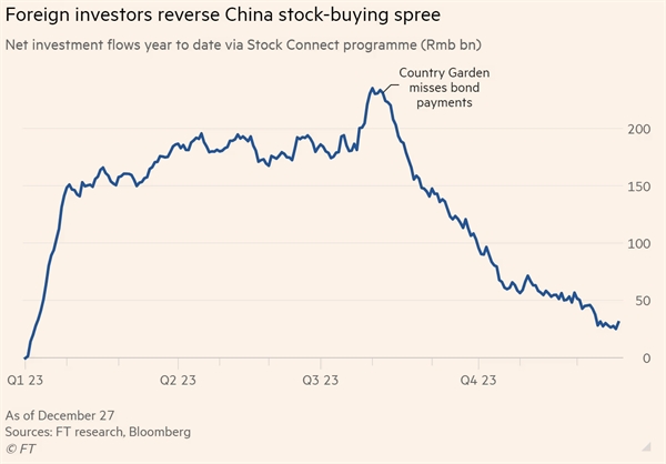 Các nhà đầu tư nước ngoài đã không còn ráo riết săn lùng cổ phiếu Trung Quốc. Ảnh: FT.
