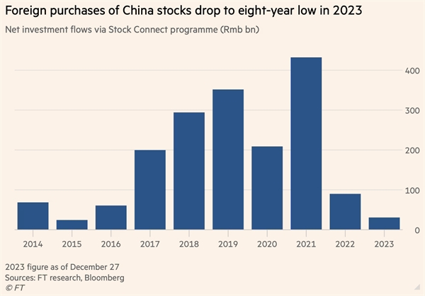 Tổng giá trị các giao dịch cổ phiếu Trung Quốc từ nhà đầu tư nước ngoài đạt mức thấp nhất trong 8 năm vào năm 2023. Ảnh: FT.
