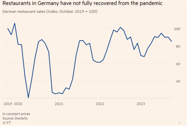 Các nhà hàng tại Đức vẫn chưa hoàn toàn phục hồi lại mức trước đại dịch. Ảnh: FT.