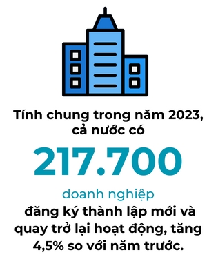 Nam 2023: So luong doanh nghiep moi va thu nhap binh quan cua nguoi lao dong deu tang