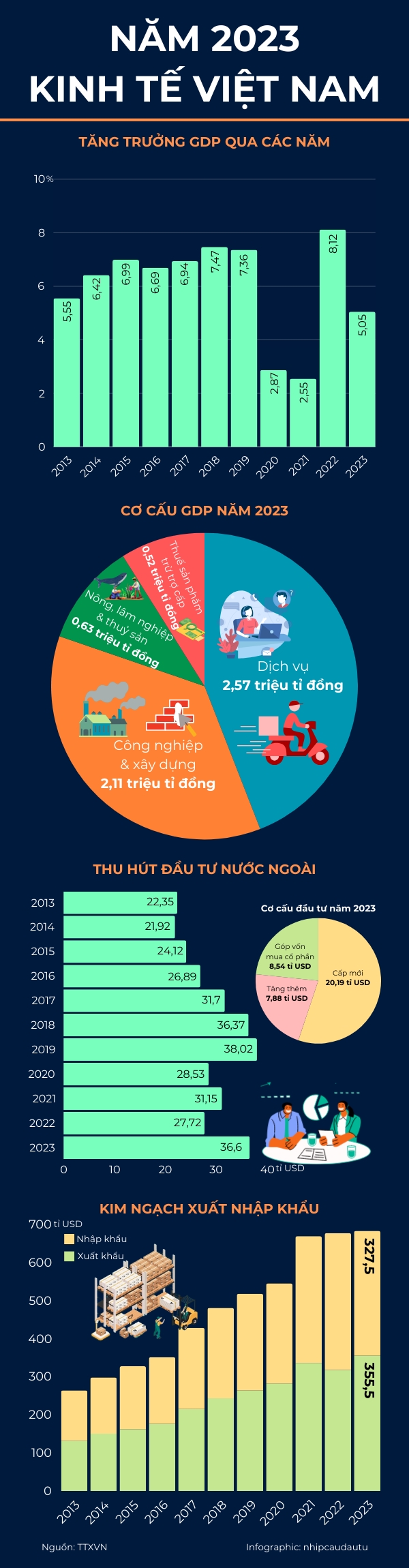 [Infographic] Kinh te Viet Nam nam 2023