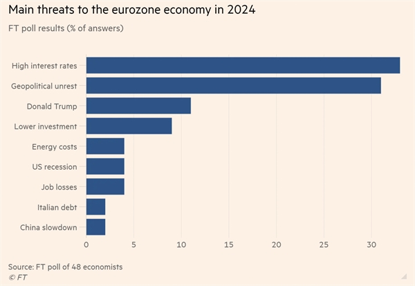 Những rủi ro có thể kéo nền kinh tế eurozone rơi vào thời kỳ tăng trưởng thậm chí còn yếu hơn.