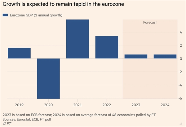 eurozone dự kiến tiếp tục chứng kiến tăng trưởng ì ạch.