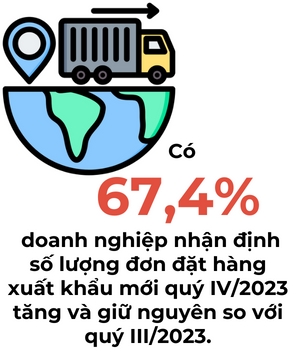 71,4% doanh nghiep du bao kha quan ve don hang xuat khau quy I/2024