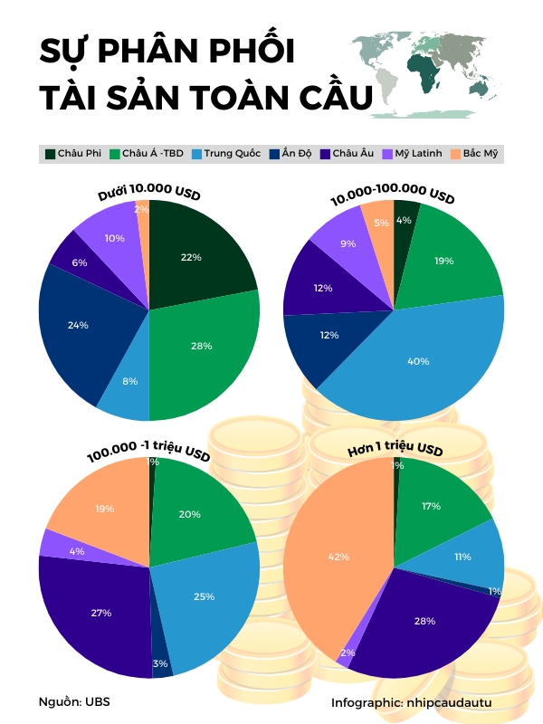 Bac My chiem ti le lon nhat trong so nhung nguoi co thu nhap tren 1 trieu USD