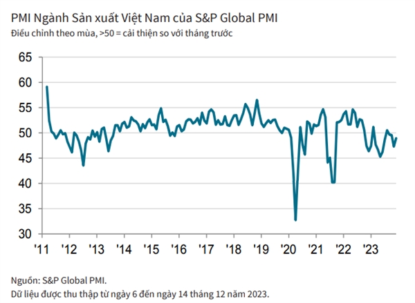 VN-Index tăng hơn 12 điểm, bảng điện xanh ngắt Chỉ số PMI tháng 12 vẫn dưới mốc 50 điểm