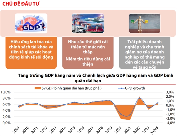 húng tôi kỳ vọng sẽ có sự phục hồi về doanh thu cũng như sự nhích dần lên về biên lợi nhuận của doanh nghiệp. Trong khi đó, ngoài nền tảng về vĩ mô, TTCK nhìn chung đang thiếu câu chuyện hấp dẫn để thu hút dòng tiền chuyên nghiệp từ các NĐT nước ngoài. Do vậy, chủ đề đầu tư năm 2024 chủ yếu được lựa chọn theo những bước chuyển động về vĩ mô: là những ngành và doanh nghiệp được hưởng lợi sớm khi nền kinh tế bước vào pha phục hồi
