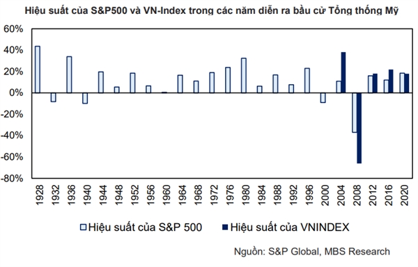 Thống kê của MBS, từ năm 1928 đến năm 2020, có 20/24 lần S&P 500 tăng điểm trong năm bầu cử. 
