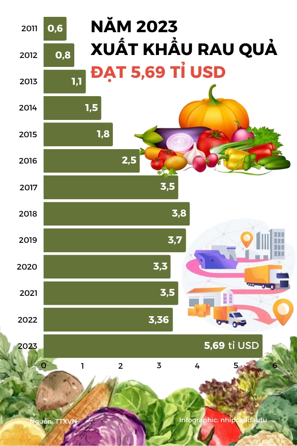 Nam 2023: Xuat khau rau qua dat 5,69 ti USD