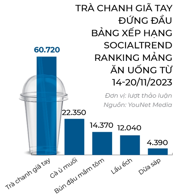 Trao luu F&B sao cho ben?