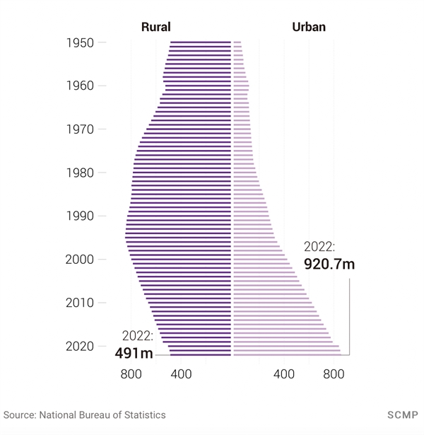Dân số Trung Quốc ở thành thị và nông thôn qua các năm.
