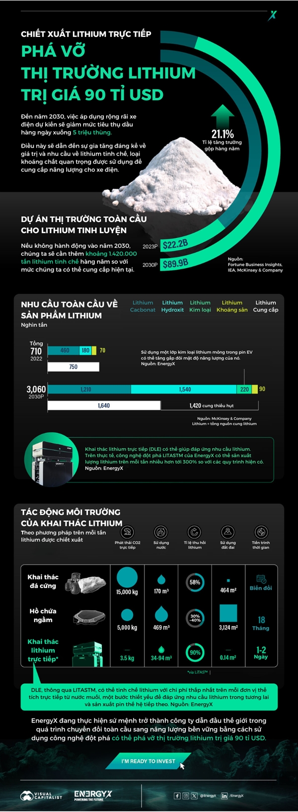 Nganh cong nghiep lithium tang len gan 90 ti USD vao nam 2030
