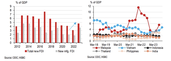 Bất chấp những thách thức thương mại, Việt Nam tiếp tục nhận được lượng FDI mới khá lớn đứng đầu toàn khu vực, chỉ sau Malaysia.
