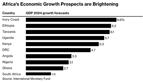 Dự đoán về tăng trưởng kinh tế tại Châu Phi đang trở nên lạc quan hơn. Ảnh: Bloomberg.