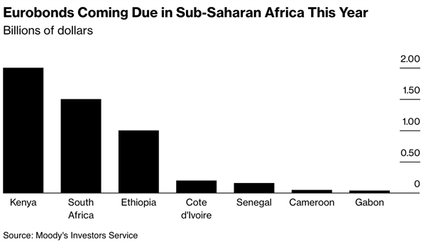 Số lượng trái phiếu châu Âu, mà khu vực Châu Phi cận Sahara nắm giữ, sẽ đáo hạn trong năm nay (tỉ USD). Ảnh: Bloomberg 