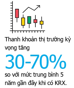 Thanh khoan thi truong ky vong tang 30-70% khi co KRX