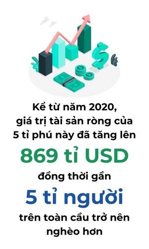 Tai san cua 5 ti phu giau nhat the gioi tang hon gap doi ke tu nam 2020