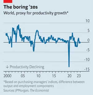 Năng suất toàn cầu không tăng. Ảnh: The Economist.