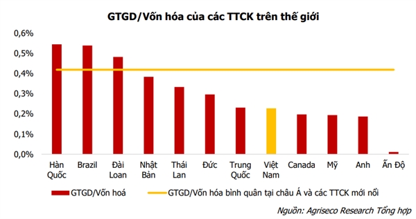 Hiện nay, giá trị giao dịch/vốn hóa thị trường chứng khoán Việt Nam đang thấp hơn so với các thị trường khác trong khu vực và trên thế giới.