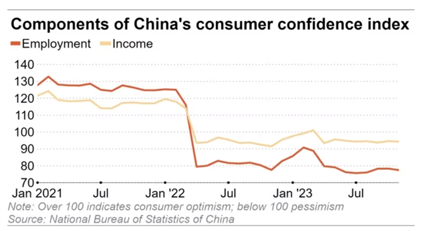 Thành phần của Chỉ số niềm tin người tiêu dùng Trung Quốc. Ảnh: Nikkei Asia.