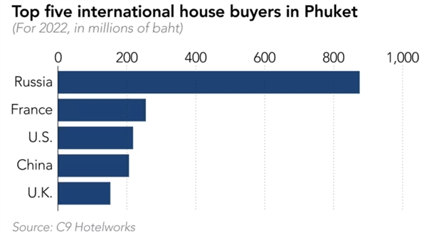 Top 5 quốc gia mua nhiều nhà ở tại Phuket nhất. Ảnh: Nikkei Asia.