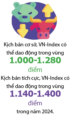 Kich ban tich cuc, VN-Index co the len toi 1.400 diem