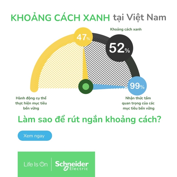 Schneider Electric: 99% doanh nghiep Viet co khat vong ben vung, nhung hon mot nua chua hanh dong