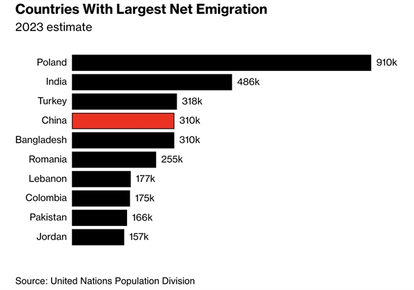 Các quốc gia với số dân di cư ròng lớn nhất (ước tính vào năm 2023). Ảnh: Bloomberg.