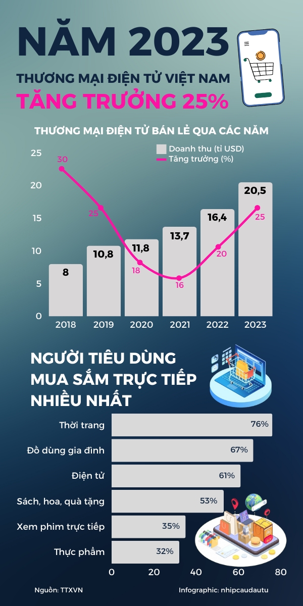 Nam 2023: Thuong mai dien tu Viet Nam tang truong 25%