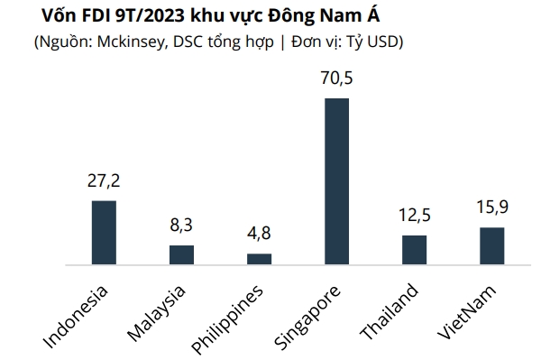 Việt Nam hiện là một trong những lựa chọn hàng đầu trong khu vực Đông Nam Á về thu hút vốn nước ngoài. 