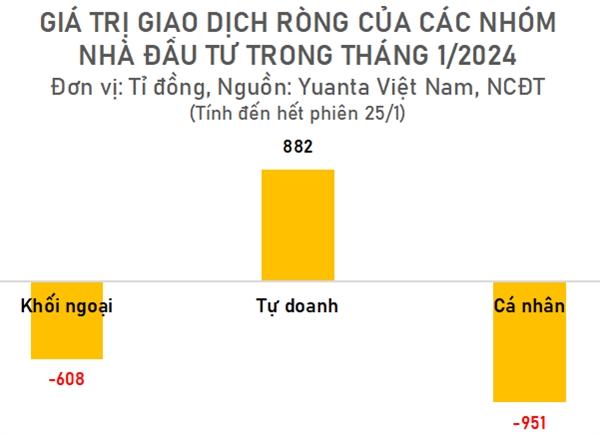 Goc nhin thi truong khi VN-Index co phien dieu chinh thu 3 lien tiep