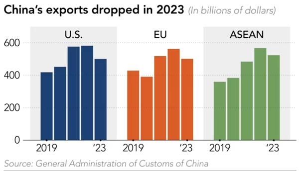 Xuất khẩu của Trung Quốc sang các thị trường khác đã giảm trong năm 2023 (tỉ USD). Ảnh: Nikkei Asia.