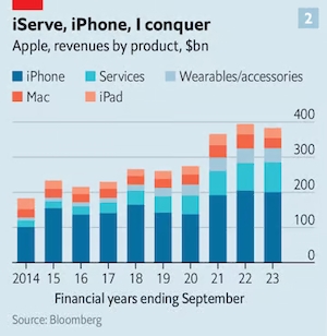 Doanh thu đến từ các sản phẩm của Apple (tỉ USD).