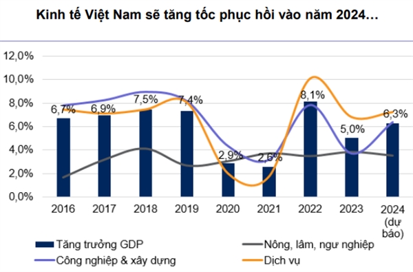 VNDirect dự báo tăng trưởng GDP của Việt Nam sẽ phục hồi mạnh trong năm 2024. 