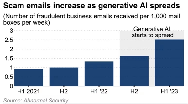Số vụ lừa đảo thông qua email được tạo bởi AI đang ngày càng tăng. Số lượng mail kinh doanh lừa đảo trên mỗi 1.000 hộp thư mỗi tuần.