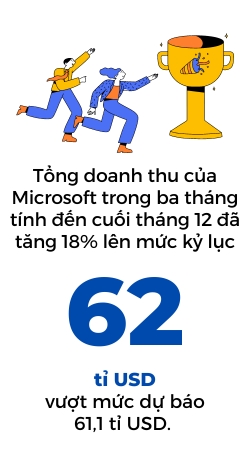 Ke hoach A.I cua Microsoft va Google tro nen mit mu boi lo ngai ve chi phi tang cao