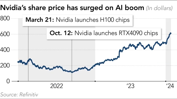 Cổ phiếu Nvidia tăng vọt nhờ sự bùng nổ của AI (theo USD).