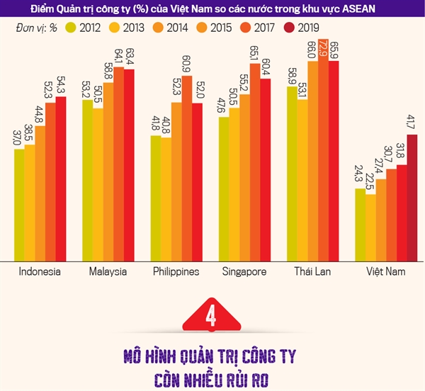 Theo Báo cáo Thẻ điểm Quản trị công ty ASEAN (ACGS) năm 2019, quản trị doanh nghiệp ở Việt Nam ở mức thấp nhất trong 6 nước, bao gồm Singapore, Malaysia, Thái Lan, Philippines và Indonesia.