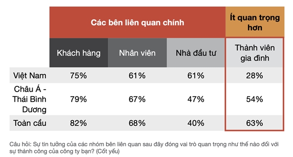 Phần lớn doanh nghiệp gia đình tại Việt Nam không chú trọng vào niềm tin giữa thành viên trong gia đình. Nguồn: Khảo sát của PWC Việt Nam.