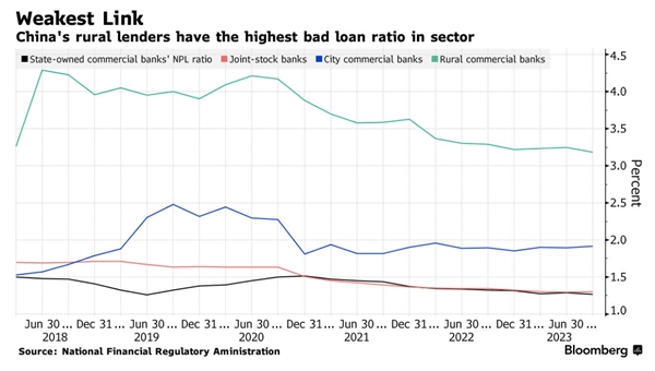 Các ngân hàng khu vực nông thôn có tỉ lệ nợ xấu cao nhất trong ngành ngân hàng tại Trung Quốc. Ảnh: Bloomberg.