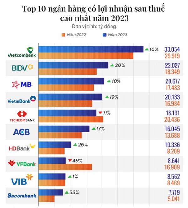 Sacombank lọt vào TOP 10 ngân hàng có lợi nhuận cao nhất năm 2023. Nguồn: VietnamBiz