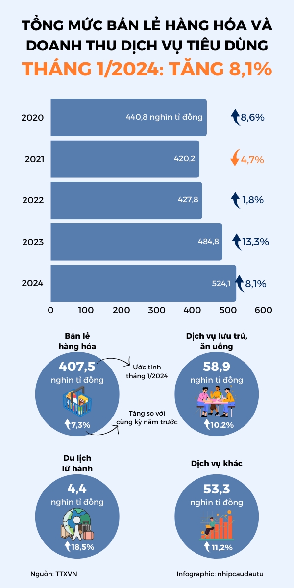 Thang 1/2024: Tong muc ban le hang hoa va doanh thu dich vu tieu dung tang 8,1%