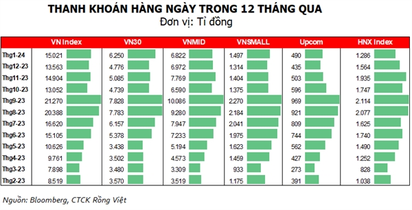 Chứng khoán tháng 2: Tích lũy cổ phiếu đầu ngành với tiềm năng phục hồi cao Thanh khoản hàng ngày trong tháng 1 cải thiện tăng 11% so với tháng trước, dòng tiền chủ yếu tập trung vào nhóm VN30