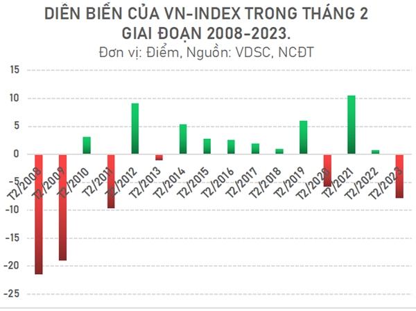 VN-Index thuong “xanh hay do” trong thang 2?