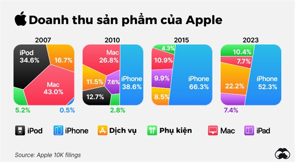 Doanh thu san pham cua Apple (2007-2023)
